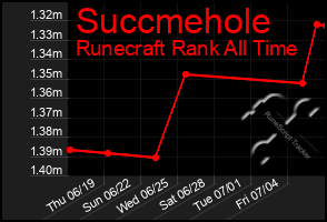 Total Graph of Succmehole