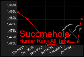 Total Graph of Succmehole