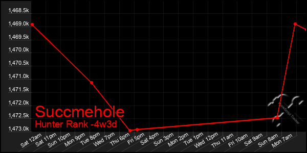 Last 31 Days Graph of Succmehole