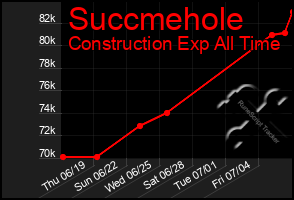 Total Graph of Succmehole