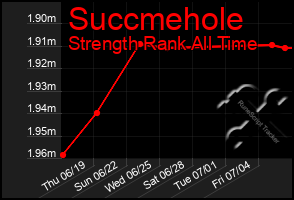 Total Graph of Succmehole