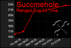 Total Graph of Succmehole