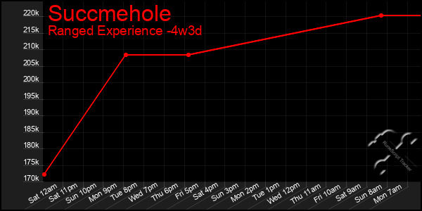 Last 31 Days Graph of Succmehole