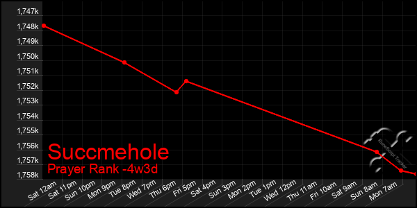 Last 31 Days Graph of Succmehole