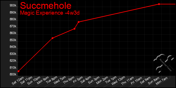 Last 31 Days Graph of Succmehole