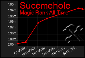 Total Graph of Succmehole