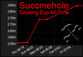 Total Graph of Succmehole