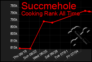 Total Graph of Succmehole