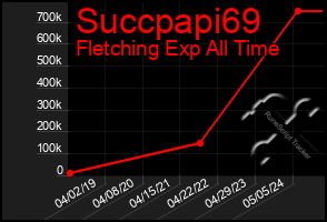 Total Graph of Succpapi69