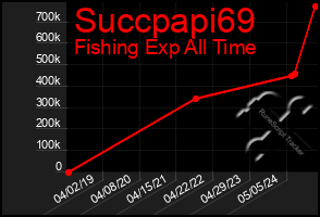 Total Graph of Succpapi69