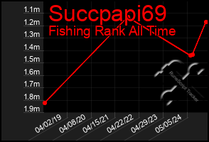Total Graph of Succpapi69