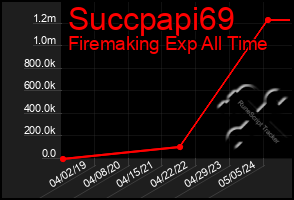 Total Graph of Succpapi69