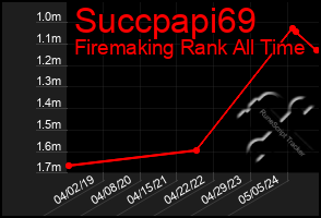 Total Graph of Succpapi69