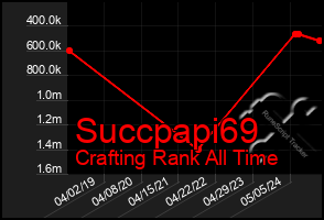 Total Graph of Succpapi69