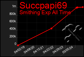 Total Graph of Succpapi69