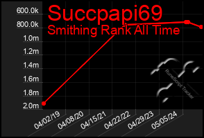 Total Graph of Succpapi69