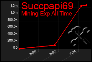 Total Graph of Succpapi69