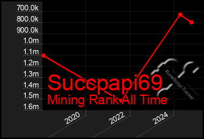 Total Graph of Succpapi69