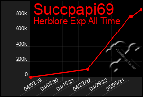 Total Graph of Succpapi69