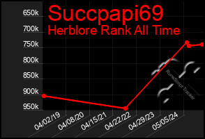 Total Graph of Succpapi69