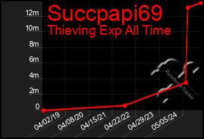 Total Graph of Succpapi69