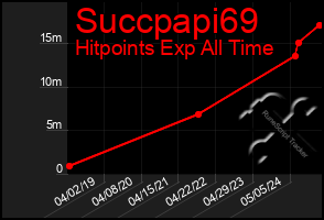 Total Graph of Succpapi69