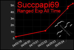 Total Graph of Succpapi69