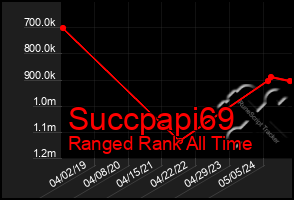 Total Graph of Succpapi69