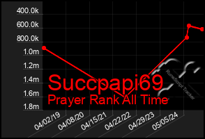 Total Graph of Succpapi69
