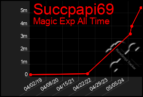 Total Graph of Succpapi69