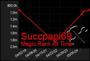 Total Graph of Succpapi69