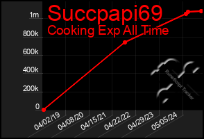 Total Graph of Succpapi69