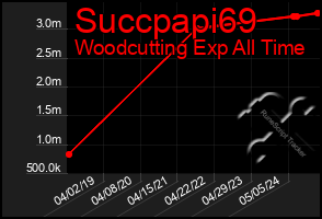 Total Graph of Succpapi69