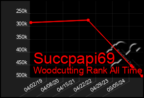 Total Graph of Succpapi69