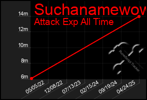 Total Graph of Suchanamewow
