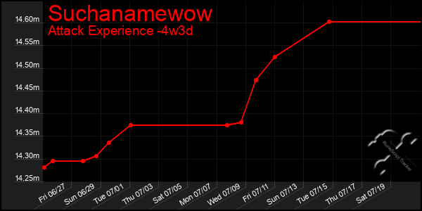 Last 31 Days Graph of Suchanamewow