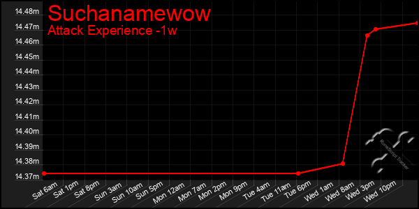 Last 7 Days Graph of Suchanamewow