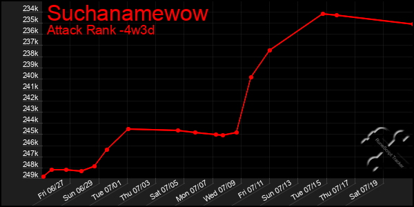 Last 31 Days Graph of Suchanamewow