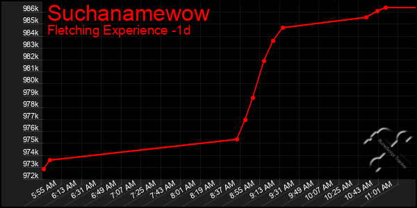 Last 24 Hours Graph of Suchanamewow