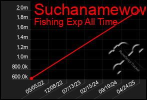 Total Graph of Suchanamewow