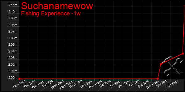 Last 7 Days Graph of Suchanamewow