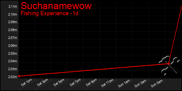 Last 24 Hours Graph of Suchanamewow