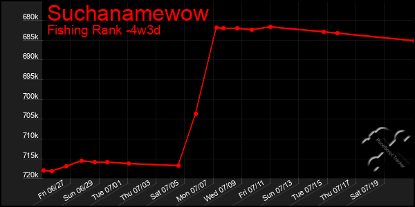 Last 31 Days Graph of Suchanamewow