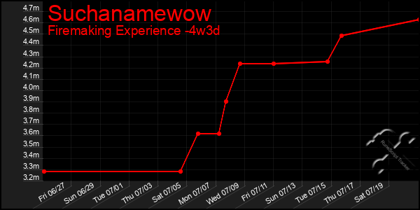 Last 31 Days Graph of Suchanamewow