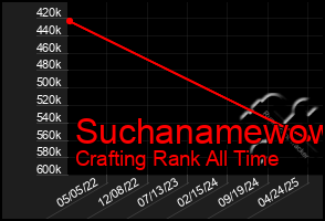 Total Graph of Suchanamewow