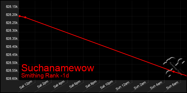 Last 24 Hours Graph of Suchanamewow