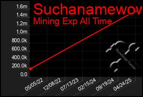 Total Graph of Suchanamewow