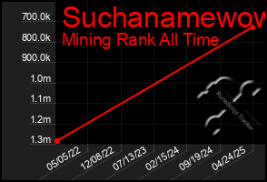 Total Graph of Suchanamewow