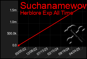 Total Graph of Suchanamewow
