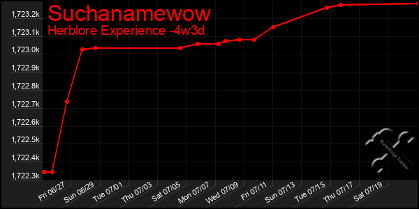 Last 31 Days Graph of Suchanamewow